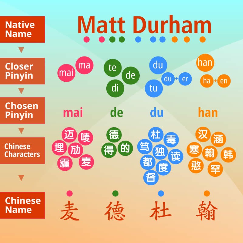 Native name to Chinese name